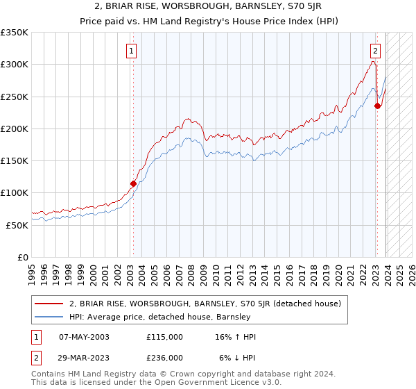 2, BRIAR RISE, WORSBROUGH, BARNSLEY, S70 5JR: Price paid vs HM Land Registry's House Price Index