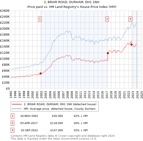 2, BRIAR ROAD, DURHAM, DH1 1NH: Price paid vs HM Land Registry's House Price Index