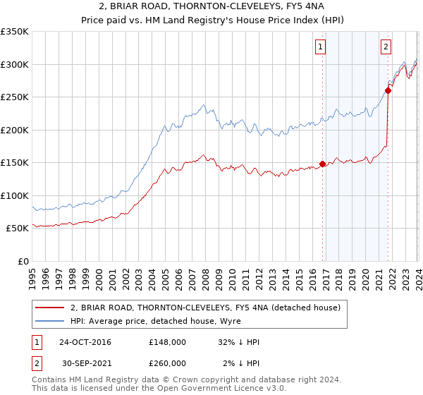 2, BRIAR ROAD, THORNTON-CLEVELEYS, FY5 4NA: Price paid vs HM Land Registry's House Price Index