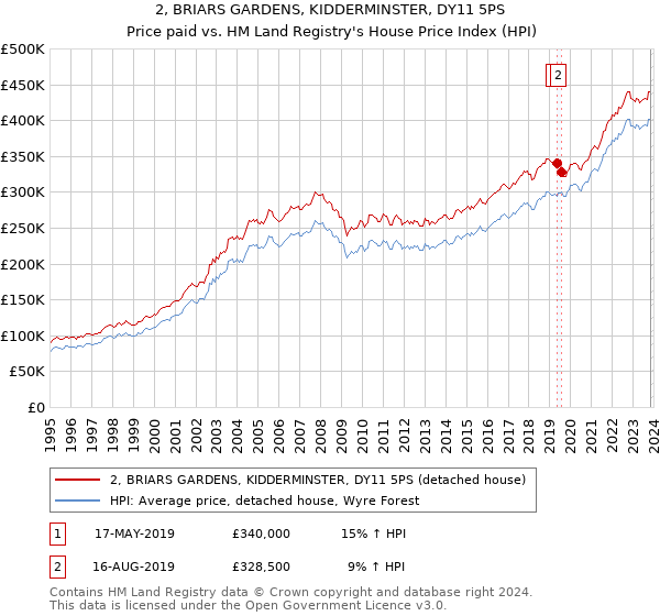 2, BRIARS GARDENS, KIDDERMINSTER, DY11 5PS: Price paid vs HM Land Registry's House Price Index