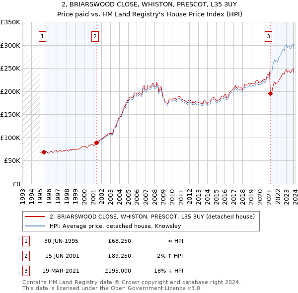 2, BRIARSWOOD CLOSE, WHISTON, PRESCOT, L35 3UY: Price paid vs HM Land Registry's House Price Index