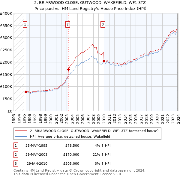 2, BRIARWOOD CLOSE, OUTWOOD, WAKEFIELD, WF1 3TZ: Price paid vs HM Land Registry's House Price Index