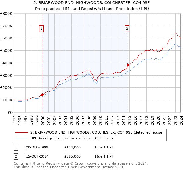 2, BRIARWOOD END, HIGHWOODS, COLCHESTER, CO4 9SE: Price paid vs HM Land Registry's House Price Index