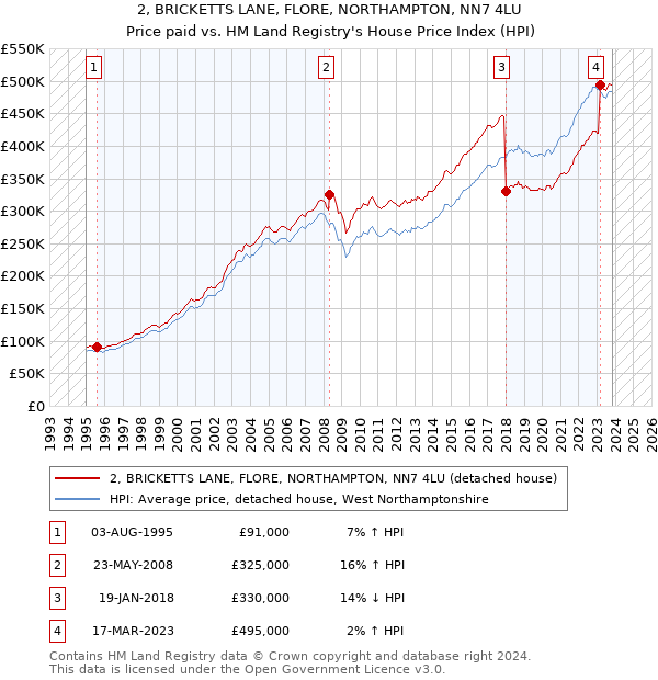 2, BRICKETTS LANE, FLORE, NORTHAMPTON, NN7 4LU: Price paid vs HM Land Registry's House Price Index