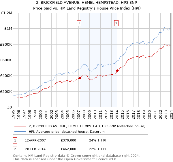 2, BRICKFIELD AVENUE, HEMEL HEMPSTEAD, HP3 8NP: Price paid vs HM Land Registry's House Price Index