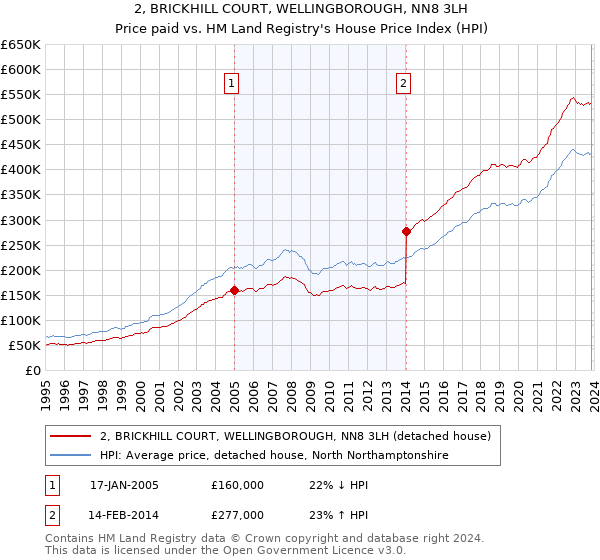 2, BRICKHILL COURT, WELLINGBOROUGH, NN8 3LH: Price paid vs HM Land Registry's House Price Index