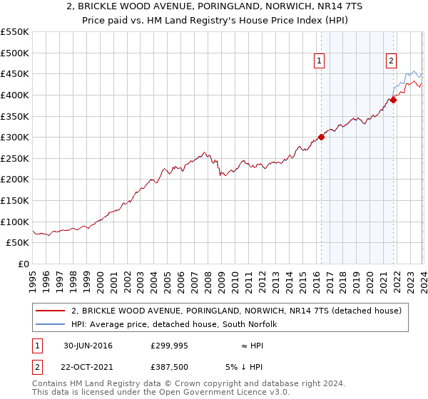 2, BRICKLE WOOD AVENUE, PORINGLAND, NORWICH, NR14 7TS: Price paid vs HM Land Registry's House Price Index