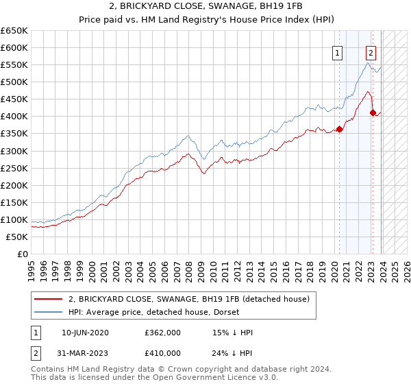 2, BRICKYARD CLOSE, SWANAGE, BH19 1FB: Price paid vs HM Land Registry's House Price Index