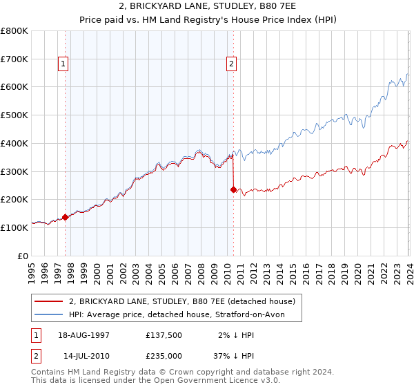 2, BRICKYARD LANE, STUDLEY, B80 7EE: Price paid vs HM Land Registry's House Price Index