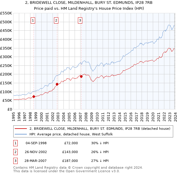 2, BRIDEWELL CLOSE, MILDENHALL, BURY ST. EDMUNDS, IP28 7RB: Price paid vs HM Land Registry's House Price Index