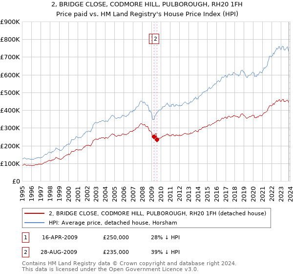 2, BRIDGE CLOSE, CODMORE HILL, PULBOROUGH, RH20 1FH: Price paid vs HM Land Registry's House Price Index