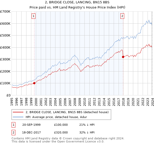 2, BRIDGE CLOSE, LANCING, BN15 8BS: Price paid vs HM Land Registry's House Price Index