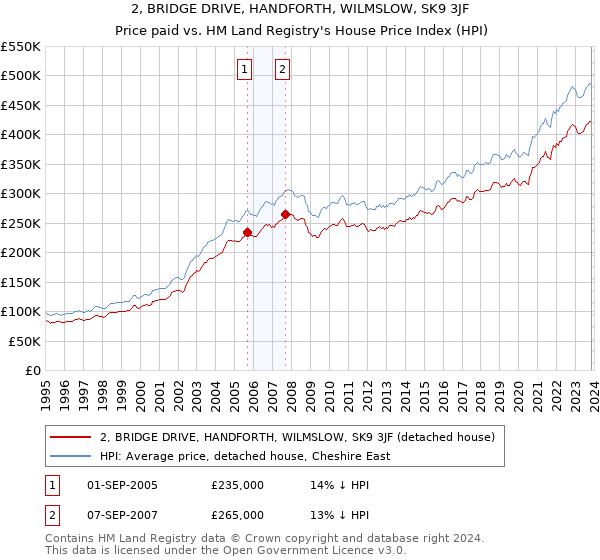 2, BRIDGE DRIVE, HANDFORTH, WILMSLOW, SK9 3JF: Price paid vs HM Land Registry's House Price Index