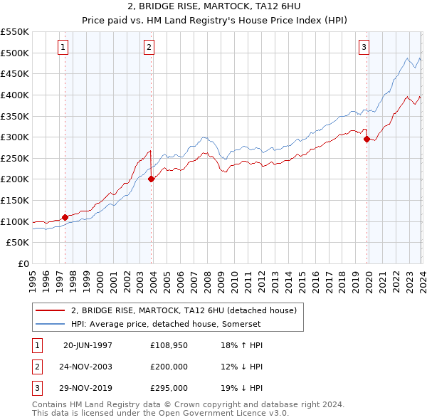 2, BRIDGE RISE, MARTOCK, TA12 6HU: Price paid vs HM Land Registry's House Price Index