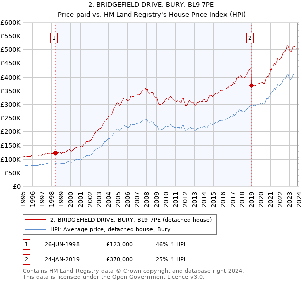 2, BRIDGEFIELD DRIVE, BURY, BL9 7PE: Price paid vs HM Land Registry's House Price Index