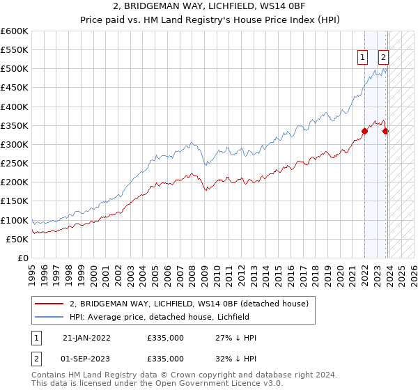 2, BRIDGEMAN WAY, LICHFIELD, WS14 0BF: Price paid vs HM Land Registry's House Price Index