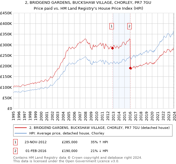 2, BRIDGEND GARDENS, BUCKSHAW VILLAGE, CHORLEY, PR7 7GU: Price paid vs HM Land Registry's House Price Index