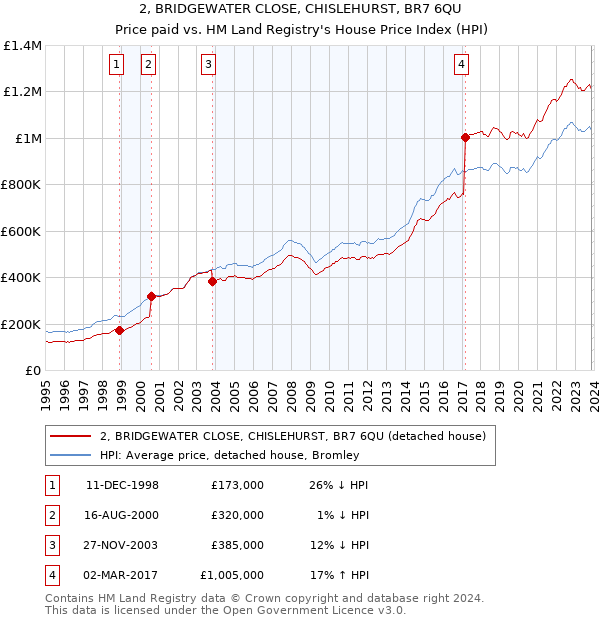 2, BRIDGEWATER CLOSE, CHISLEHURST, BR7 6QU: Price paid vs HM Land Registry's House Price Index