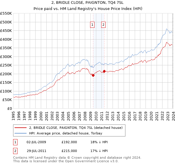 2, BRIDLE CLOSE, PAIGNTON, TQ4 7SL: Price paid vs HM Land Registry's House Price Index