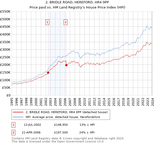 2, BRIDLE ROAD, HEREFORD, HR4 0PP: Price paid vs HM Land Registry's House Price Index