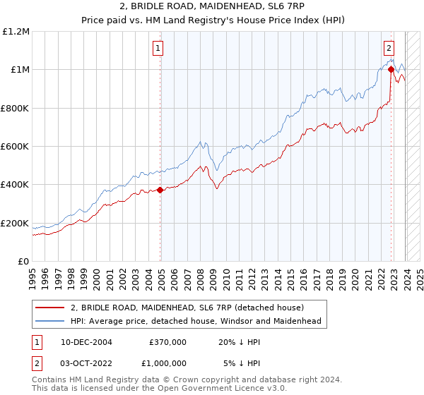 2, BRIDLE ROAD, MAIDENHEAD, SL6 7RP: Price paid vs HM Land Registry's House Price Index