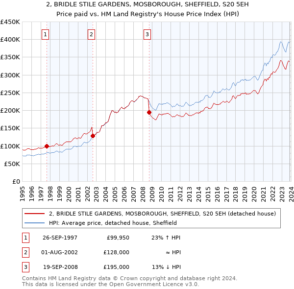 2, BRIDLE STILE GARDENS, MOSBOROUGH, SHEFFIELD, S20 5EH: Price paid vs HM Land Registry's House Price Index