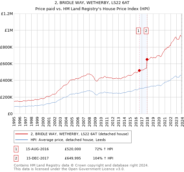 2, BRIDLE WAY, WETHERBY, LS22 6AT: Price paid vs HM Land Registry's House Price Index