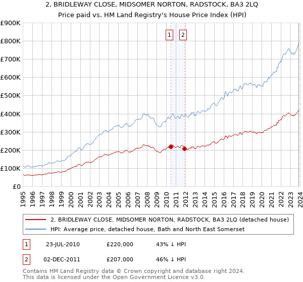 2, BRIDLEWAY CLOSE, MIDSOMER NORTON, RADSTOCK, BA3 2LQ: Price paid vs HM Land Registry's House Price Index