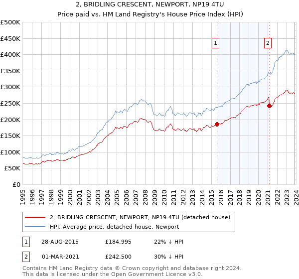 2, BRIDLING CRESCENT, NEWPORT, NP19 4TU: Price paid vs HM Land Registry's House Price Index
