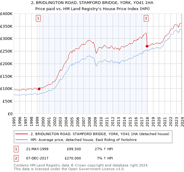 2, BRIDLINGTON ROAD, STAMFORD BRIDGE, YORK, YO41 1HA: Price paid vs HM Land Registry's House Price Index