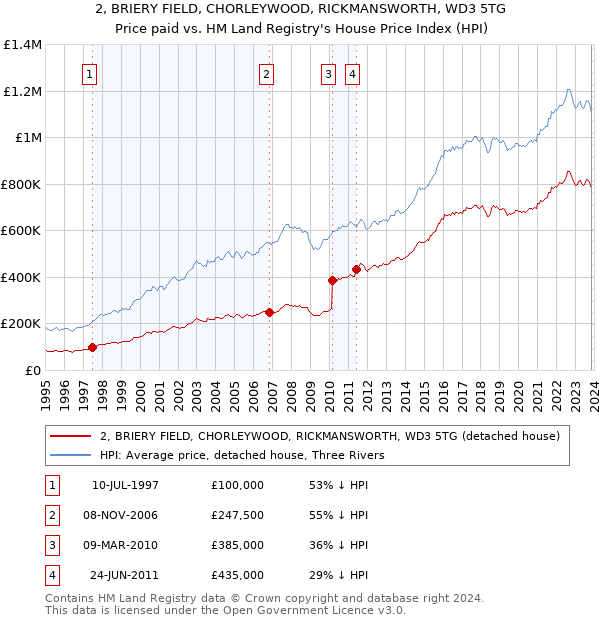 2, BRIERY FIELD, CHORLEYWOOD, RICKMANSWORTH, WD3 5TG: Price paid vs HM Land Registry's House Price Index