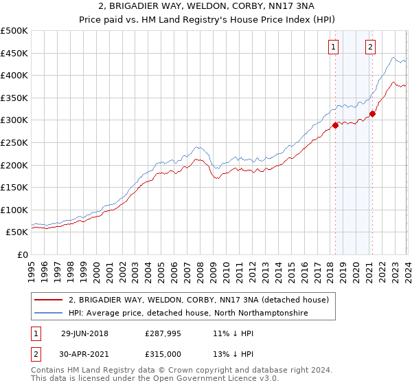 2, BRIGADIER WAY, WELDON, CORBY, NN17 3NA: Price paid vs HM Land Registry's House Price Index