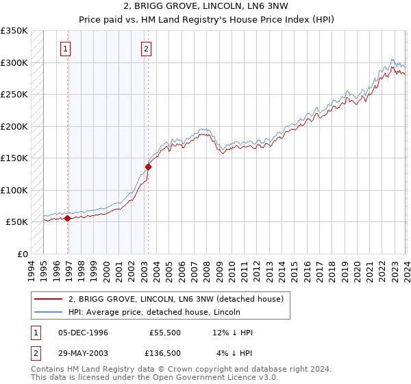 2, BRIGG GROVE, LINCOLN, LN6 3NW: Price paid vs HM Land Registry's House Price Index
