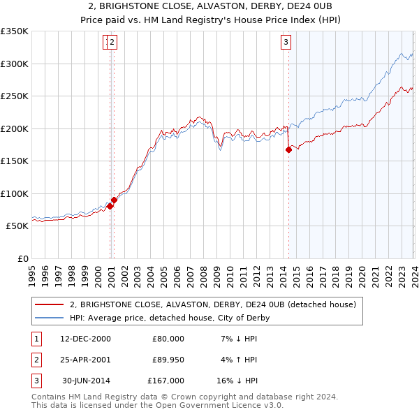 2, BRIGHSTONE CLOSE, ALVASTON, DERBY, DE24 0UB: Price paid vs HM Land Registry's House Price Index
