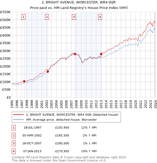2, BRIGHT AVENUE, WORCESTER, WR4 0QR: Price paid vs HM Land Registry's House Price Index