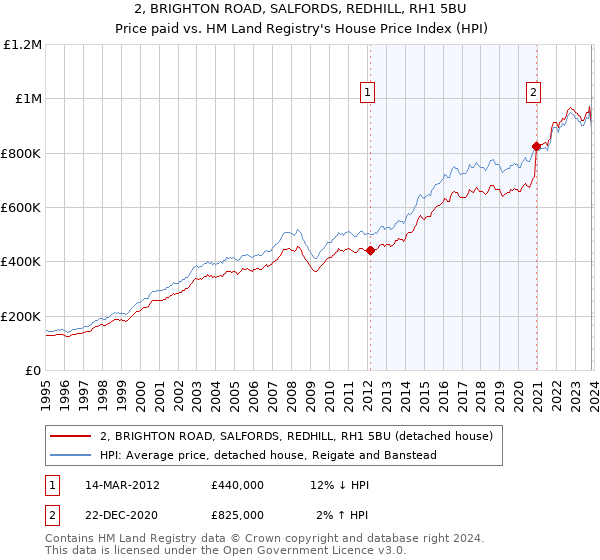 2, BRIGHTON ROAD, SALFORDS, REDHILL, RH1 5BU: Price paid vs HM Land Registry's House Price Index