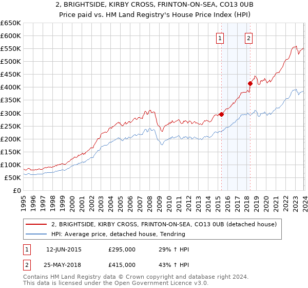 2, BRIGHTSIDE, KIRBY CROSS, FRINTON-ON-SEA, CO13 0UB: Price paid vs HM Land Registry's House Price Index