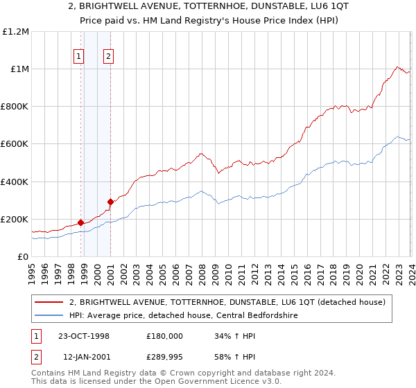 2, BRIGHTWELL AVENUE, TOTTERNHOE, DUNSTABLE, LU6 1QT: Price paid vs HM Land Registry's House Price Index
