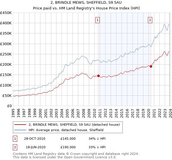 2, BRINDLE MEWS, SHEFFIELD, S9 5AU: Price paid vs HM Land Registry's House Price Index