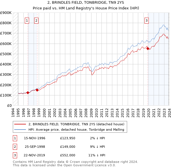 2, BRINDLES FIELD, TONBRIDGE, TN9 2YS: Price paid vs HM Land Registry's House Price Index