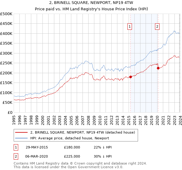 2, BRINELL SQUARE, NEWPORT, NP19 4TW: Price paid vs HM Land Registry's House Price Index