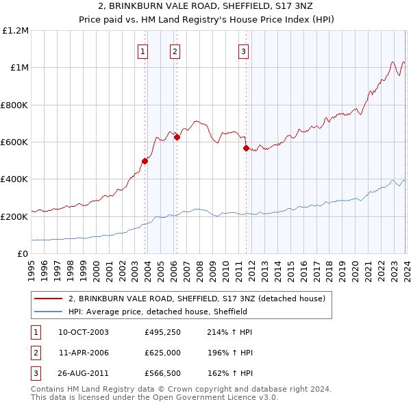 2, BRINKBURN VALE ROAD, SHEFFIELD, S17 3NZ: Price paid vs HM Land Registry's House Price Index