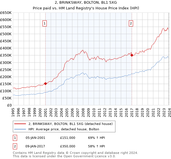 2, BRINKSWAY, BOLTON, BL1 5XG: Price paid vs HM Land Registry's House Price Index