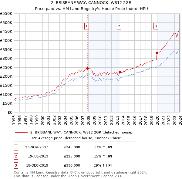 2, BRISBANE WAY, CANNOCK, WS12 2GR: Price paid vs HM Land Registry's House Price Index