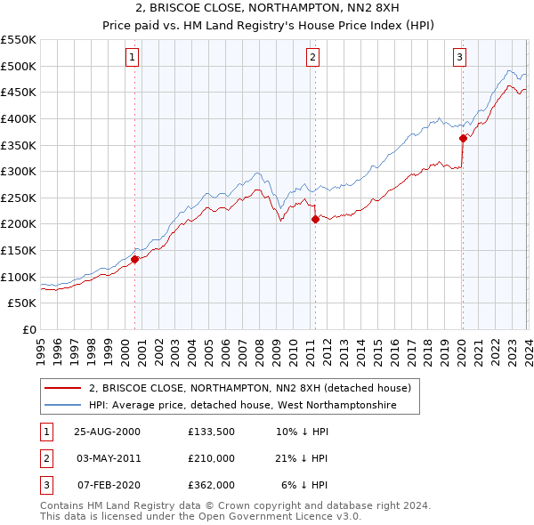 2, BRISCOE CLOSE, NORTHAMPTON, NN2 8XH: Price paid vs HM Land Registry's House Price Index