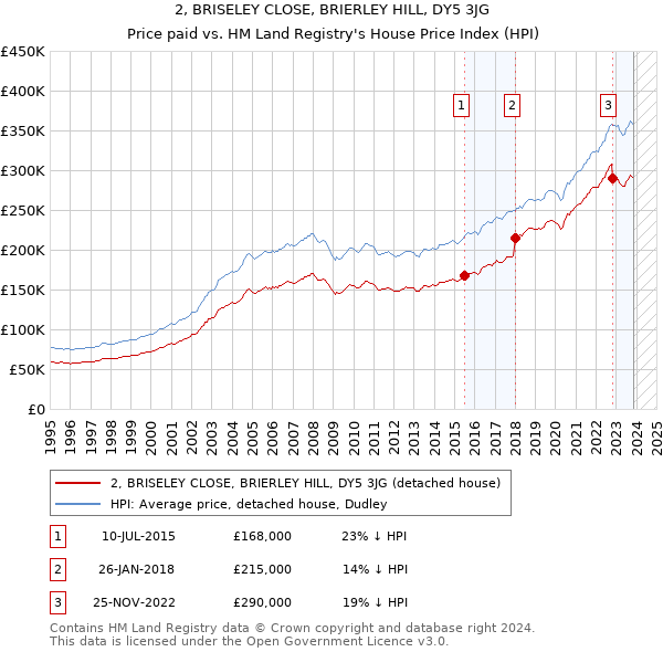 2, BRISELEY CLOSE, BRIERLEY HILL, DY5 3JG: Price paid vs HM Land Registry's House Price Index
