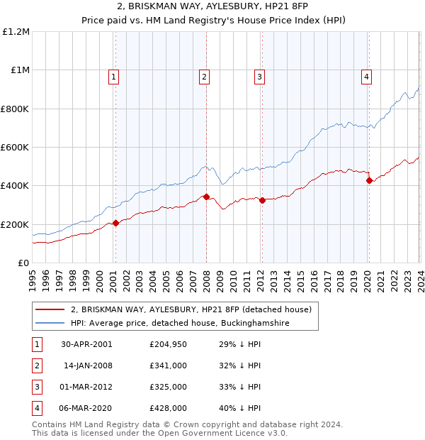 2, BRISKMAN WAY, AYLESBURY, HP21 8FP: Price paid vs HM Land Registry's House Price Index