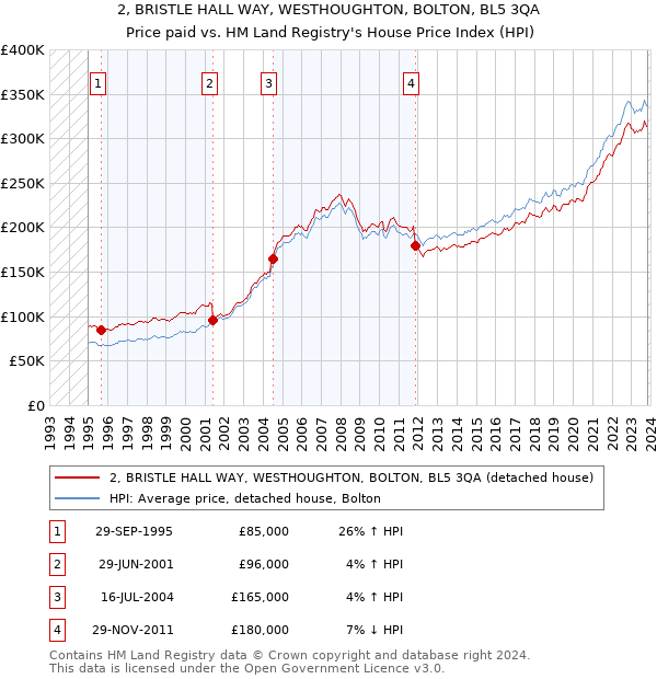 2, BRISTLE HALL WAY, WESTHOUGHTON, BOLTON, BL5 3QA: Price paid vs HM Land Registry's House Price Index
