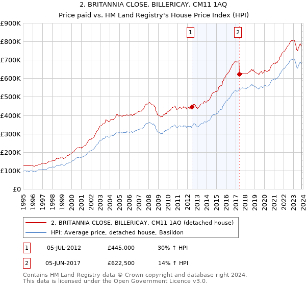 2, BRITANNIA CLOSE, BILLERICAY, CM11 1AQ: Price paid vs HM Land Registry's House Price Index