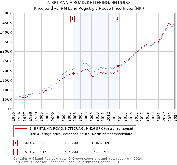 2, BRITANNIA ROAD, KETTERING, NN16 9RX: Price paid vs HM Land Registry's House Price Index